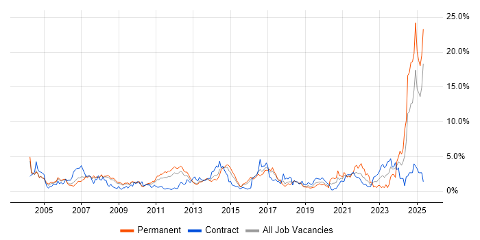 Job vacancy trend for Manufacturing in Slough Job vacancy trend for Manufacturing in Slough