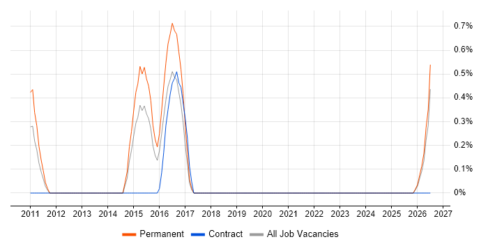 Marketing Analytics job vacancy trend in Slough