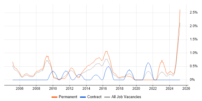 Job vacancy trend for Marketing Strategy in Slough