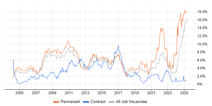Job vacancy trend for Marketing in Slough Job vacancy trend for Marketing in Slough