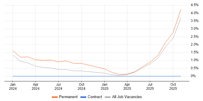 Master Data Administrator job vacancy trend in Slough