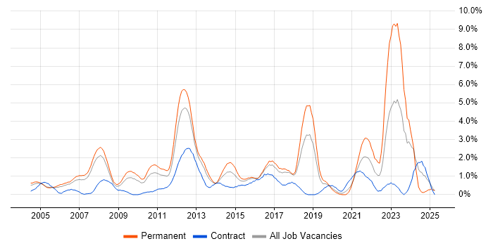 Job vacancy trend for Mathematics in Slough