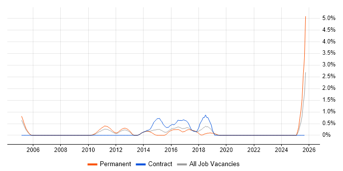 MATLAB job vacancy trend in Slough