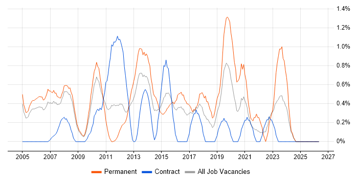 MCSA job vacancy trend in Slough