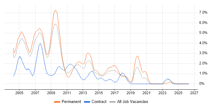 MCSE job vacancy trend in Slough