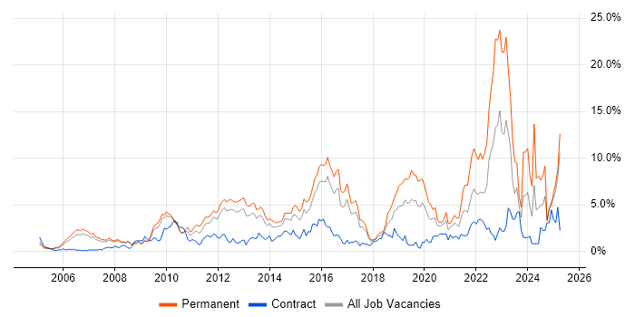 Job vacancy trend for Mentoring in Slough Job vacancy trend for Mentoring in Slough