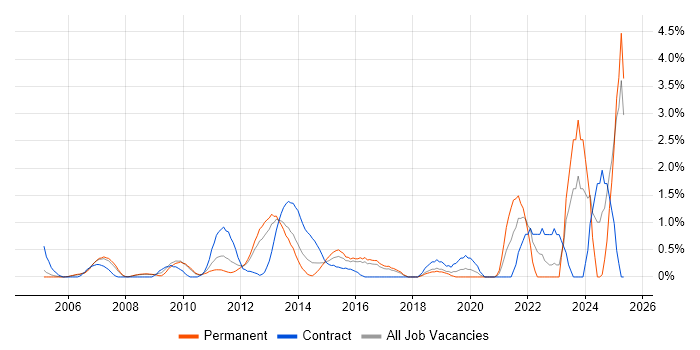 Job vacancy trend for Metadata in Slough Job vacancy trend for Metadata in Slough