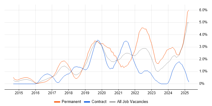 Job vacancy trend for Microservices in Slough Job vacancy trend for Microservices in Slough