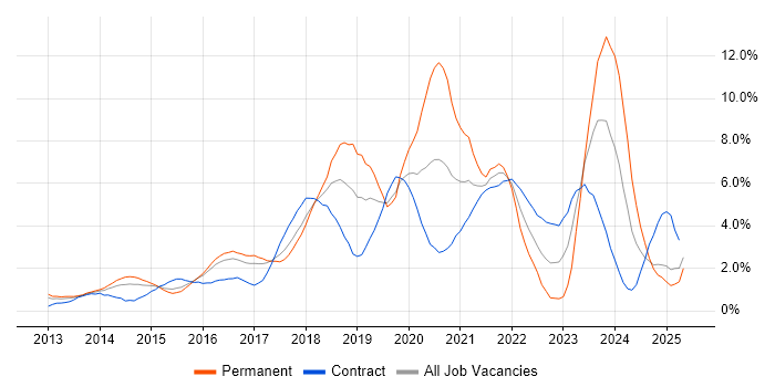Job vacancy trend for Microsoft 365 in Slough