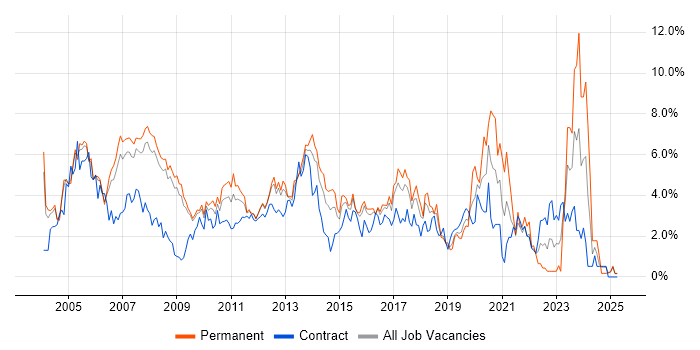 Job vacancy trend for Microsoft Exchange in Slough