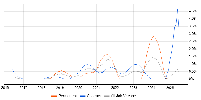 Job vacancy trend for Microsoft Intune in Slough Job vacancy trend for Microsoft Intune in Slough