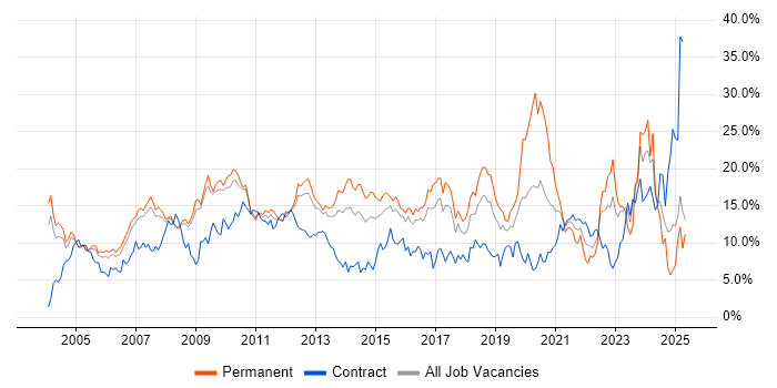 Job vacancy trend for Microsoft in Slough Job vacancy trend for Microsoft in Slough