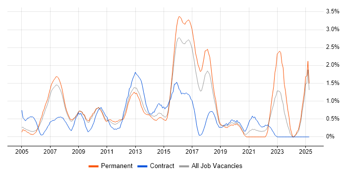 Job vacancy trend for Middleware in Slough Job vacancy trend for Middleware in Slough