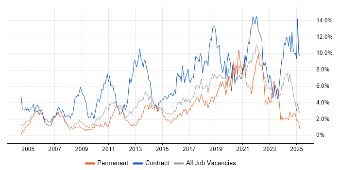 Job vacancy trend for Migration in Slough