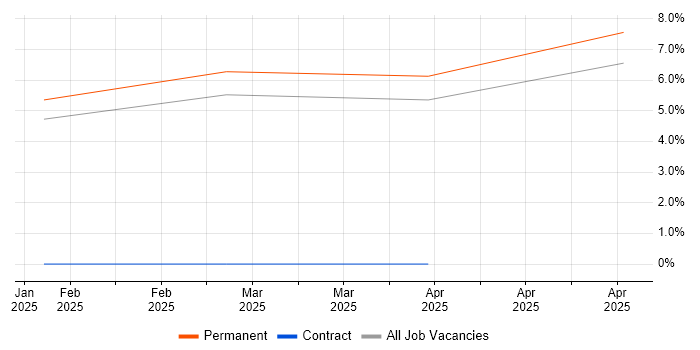 Job vacancy trend for MLOps in Slough