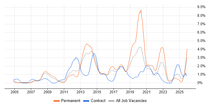 Mobile App job vacancy trend in Slough