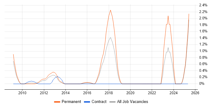 Job vacancy trend for Mobile Broadband in Slough