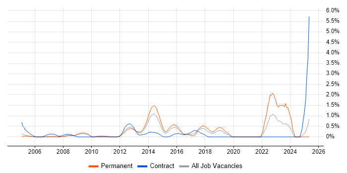 Job vacancy trend for Mobile Development in Slough