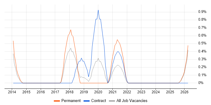 Mobile First job vacancy trend in Slough