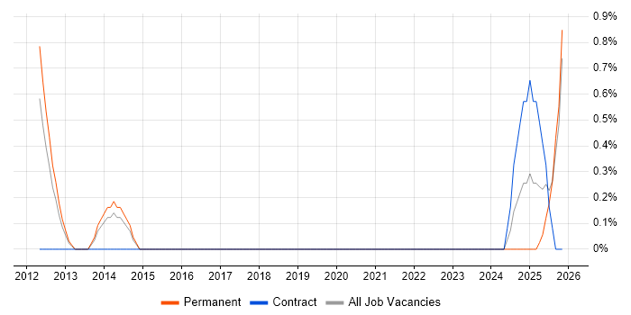 Modbus job vacancy trend in Slough
