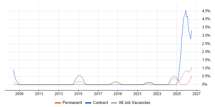 Model Validation job vacancy trend in Slough