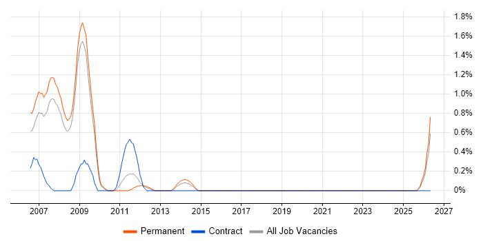 MOM job vacancy trend in Slough