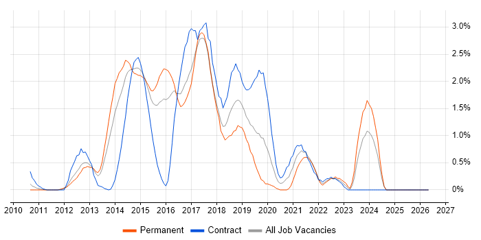 MongoDB job vacancy trend in Slough