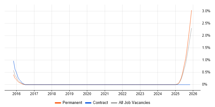 MQTT job vacancy trend in Slough