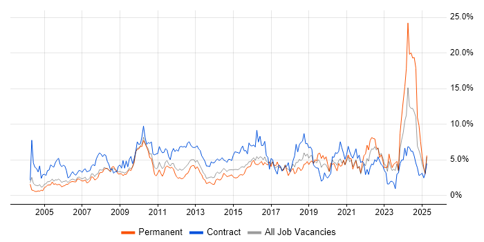 Job vacancy trend for Microsoft Excel in Slough Job vacancy trend for Microsoft Excel in Slough