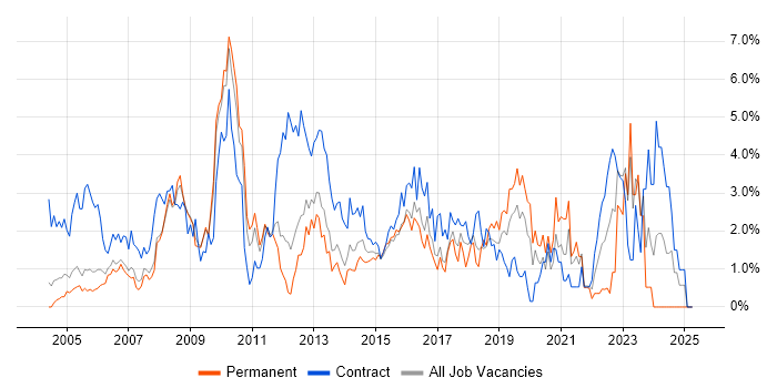 Job vacancy trend for Microsoft PowerPoint in Slough