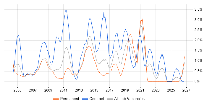 MS Visio job vacancy trend in Slough
