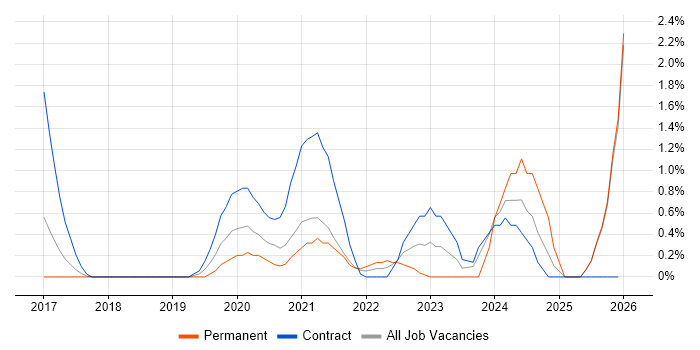 MuleSoft job vacancy trend in Slough