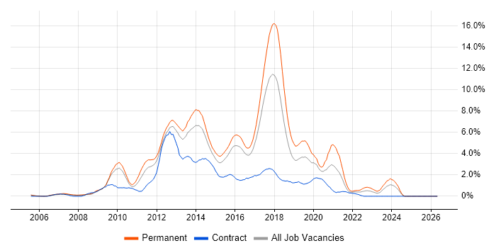 MVC job vacancy trend in Slough