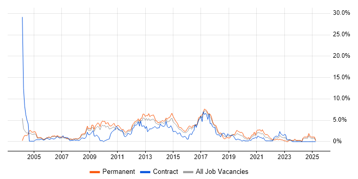 Job vacancy trend for MySQL in Slough