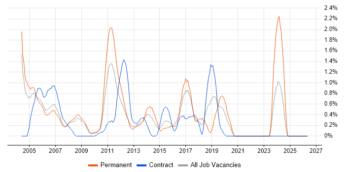 NAS job vacancy trend in Slough
