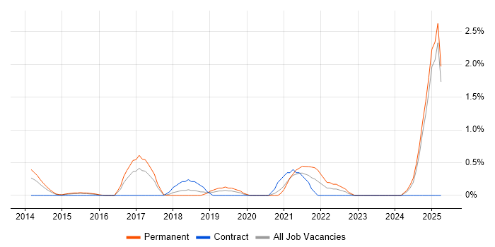 Job vacancy trend for Natural Language Processing in Slough Job vacancy trend for Natural Language Processing in Slough