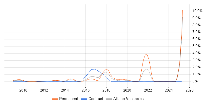 Job vacancy trend for NetSuite in Slough