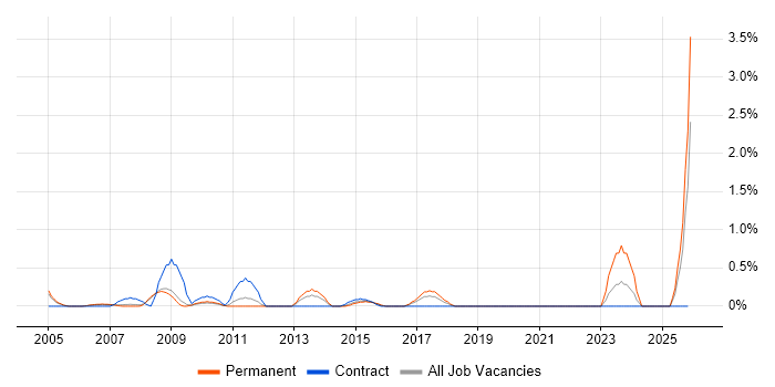 Network+ Certification job vacancy trend in Slough