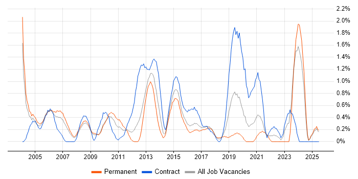 Job vacancy trend for Network Manager in Slough Job vacancy trend for Network Manager in Slough