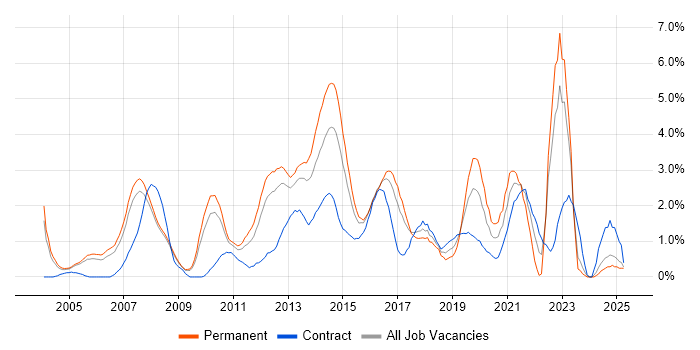 Job vacancy trend for Network Security in Slough