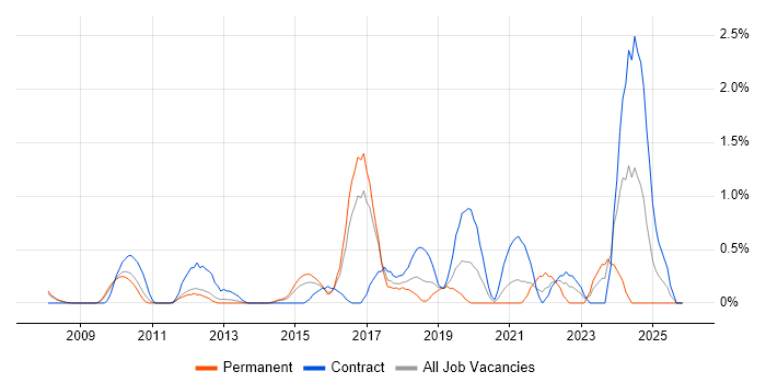 Network Virtualisation job vacancy trend in Slough