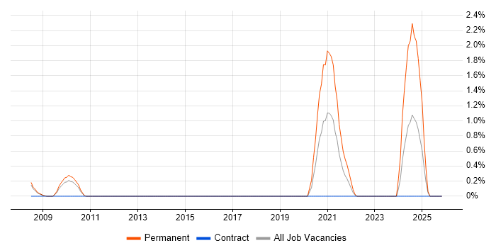 Neural Network job vacancy trend in Slough