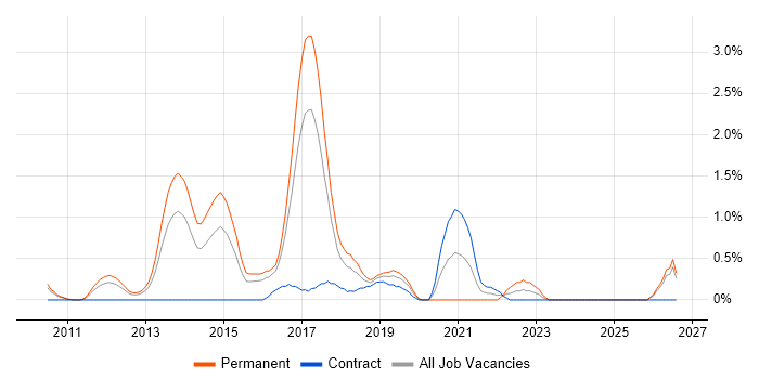 nginx job vacancy trend in Slough