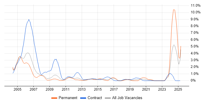 Job vacancy trend for NHS in Slough