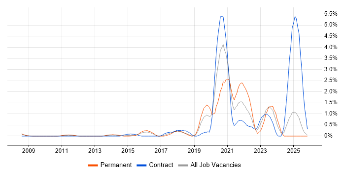 NIST job vacancy trend in Slough