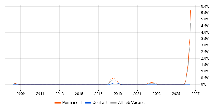 NOC Manager job vacancy trend in Slough