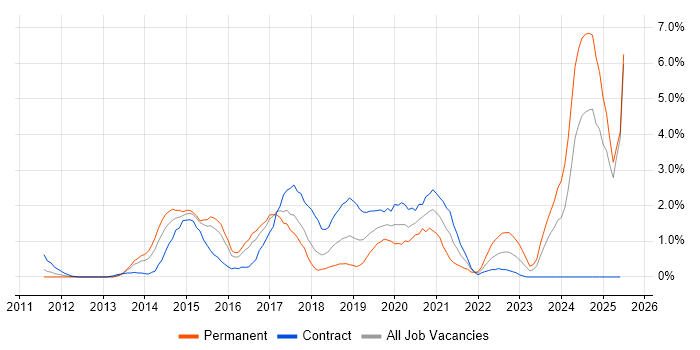 Job vacancy trend for Node.js in Slough Job vacancy trend for Node.js in Slough