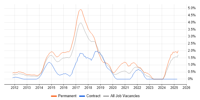 Job vacancy trend for NoSQL in Slough Job vacancy trend for NoSQL in Slough