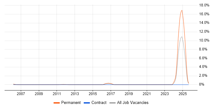 NVQ Level 3 job vacancy trend in Slough