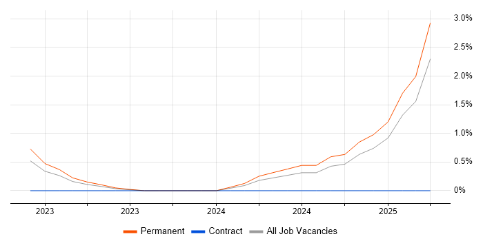 Job vacancy trend for Objectives and Key Results in Slough